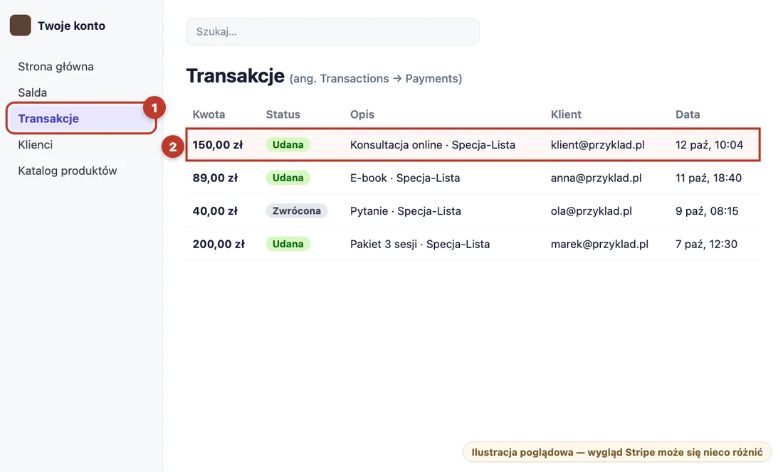 Transakcje (1) → płatność (2).